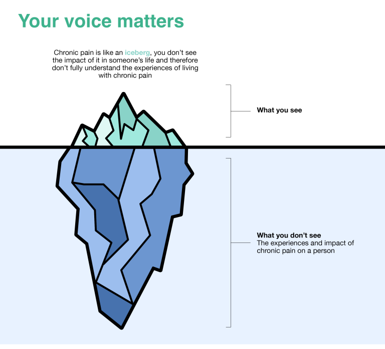 Chronic pain is like an iceberg, you don't see the impact of it in someone's life and therefore: don't fully understand the experiences of living: with chronic pain