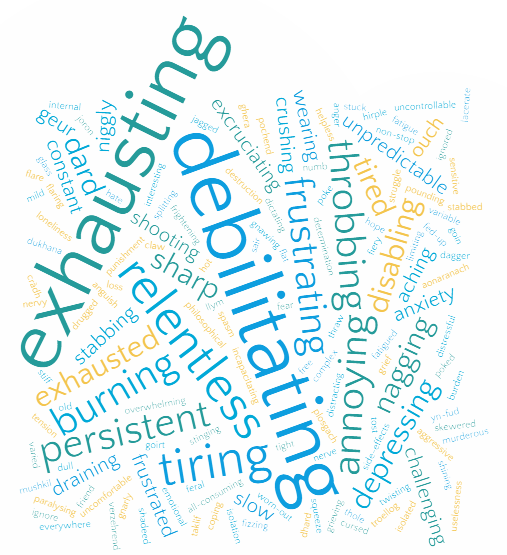 Word cloud made up of my 3 words submissions