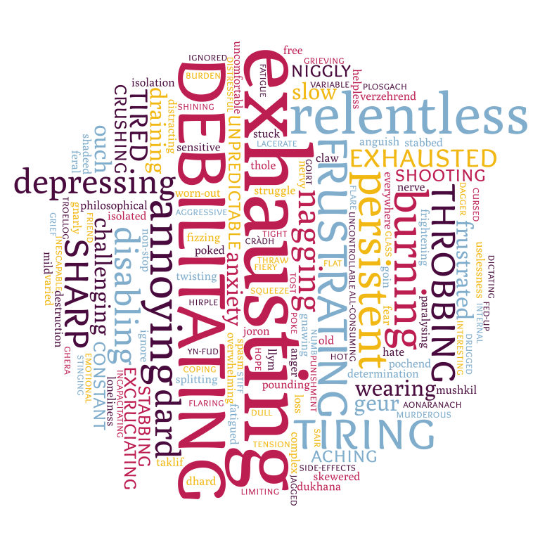 Word cloud made up of my 3 words submissions