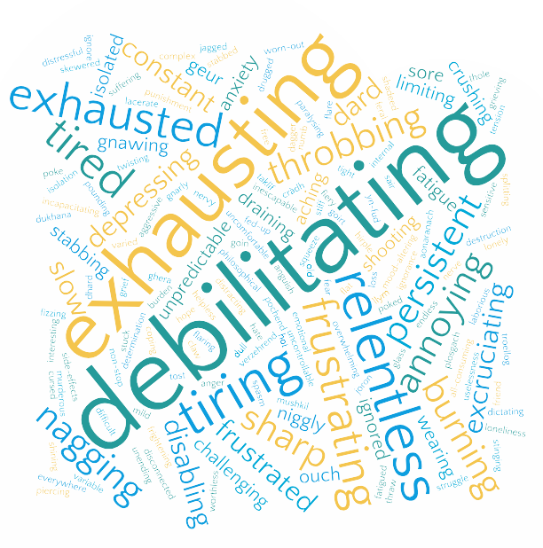 Word cloud containing words relating to our community's experience of living with pain.